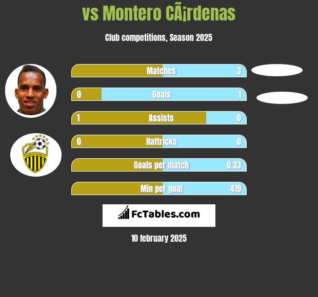  vs Montero CÃ¡rdenas h2h player stats