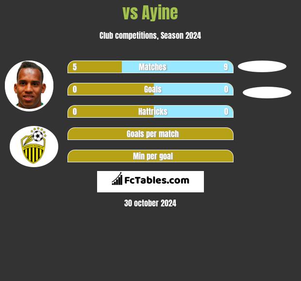  vs Ayine h2h player stats