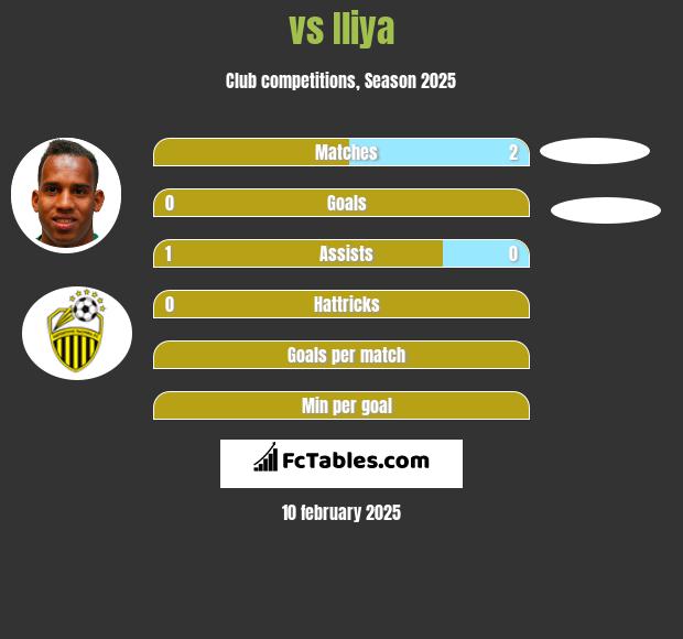  vs Iliya h2h player stats