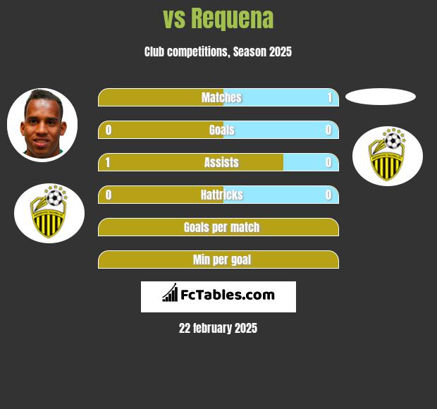  vs Requena h2h player stats