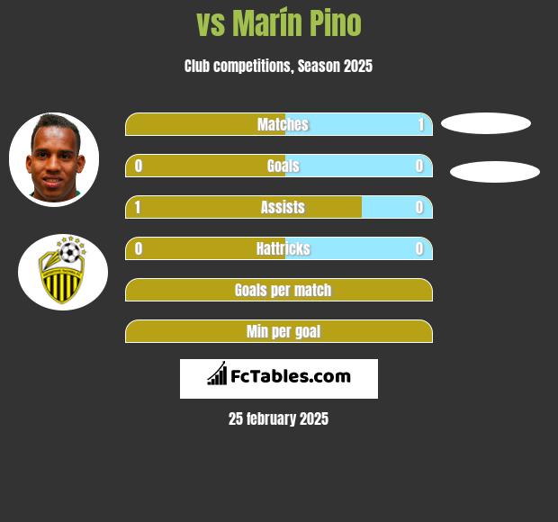  vs Marín Pino h2h player stats