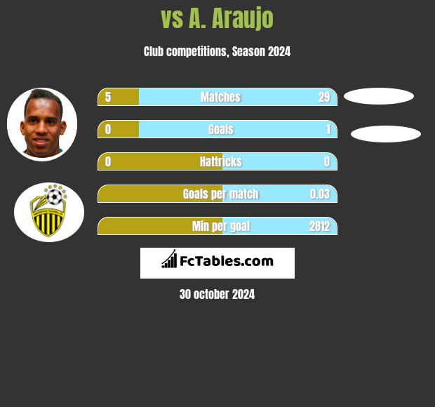  vs A. Araujo h2h player stats