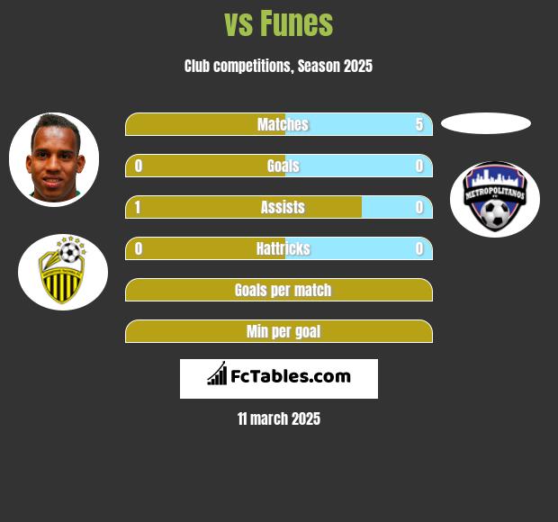  vs Funes h2h player stats