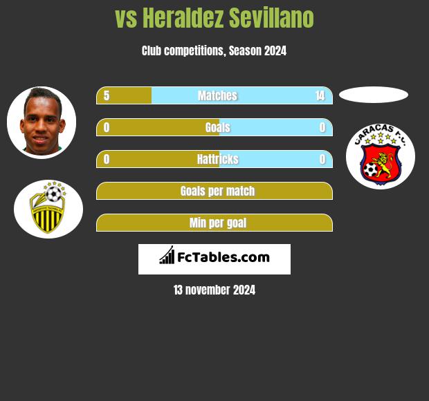  vs Heraldez Sevillano h2h player stats