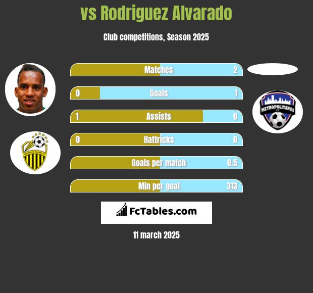  vs Rodriguez Alvarado h2h player stats