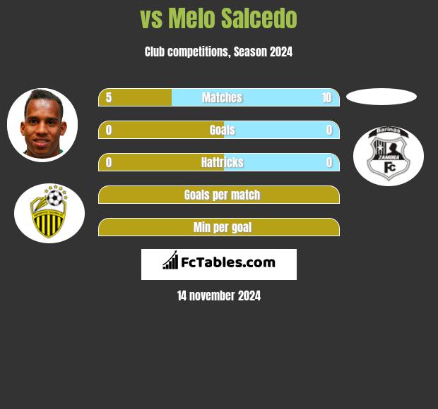  vs Melo Salcedo h2h player stats