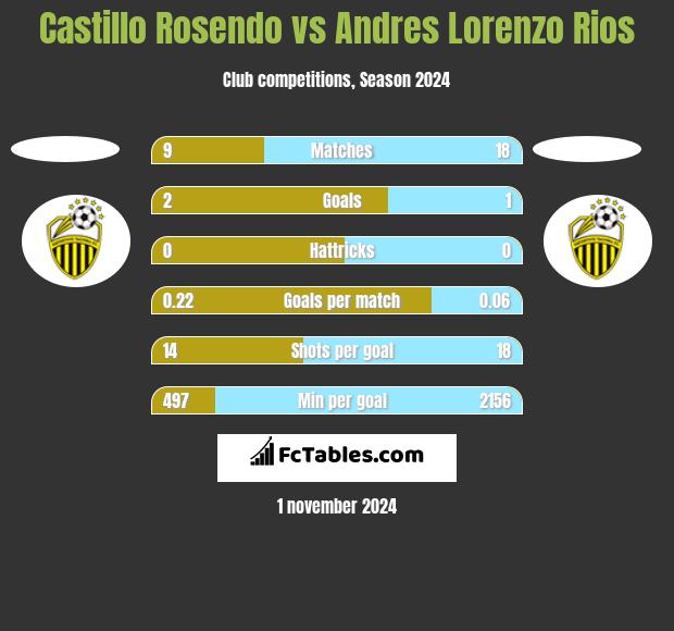 Castillo Rosendo vs Andres Lorenzo Rios h2h player stats