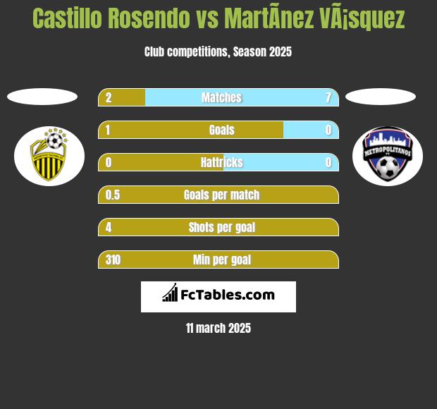 Castillo Rosendo vs MartÃ­nez VÃ¡squez h2h player stats