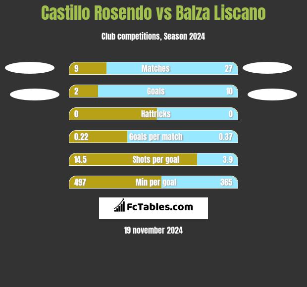 Castillo Rosendo vs Balza Liscano h2h player stats