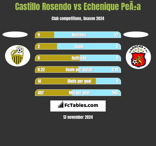 Castillo Rosendo vs Echenique PeÃ±a h2h player stats