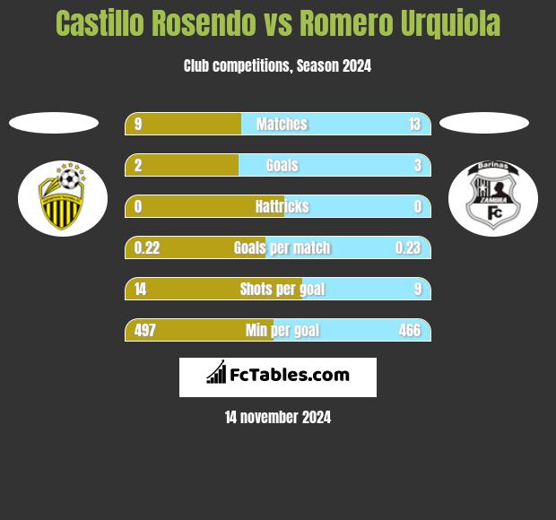 Castillo Rosendo vs Romero Urquiola h2h player stats