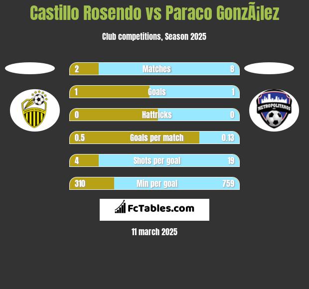 Castillo Rosendo vs Paraco GonzÃ¡lez h2h player stats