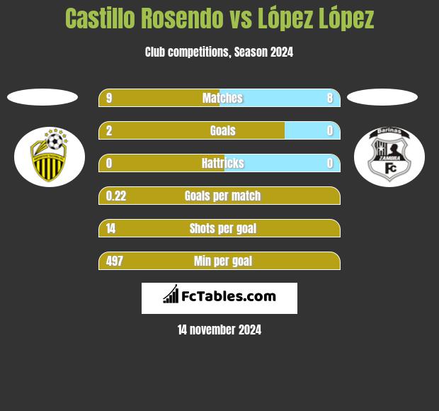 Castillo Rosendo vs López López h2h player stats