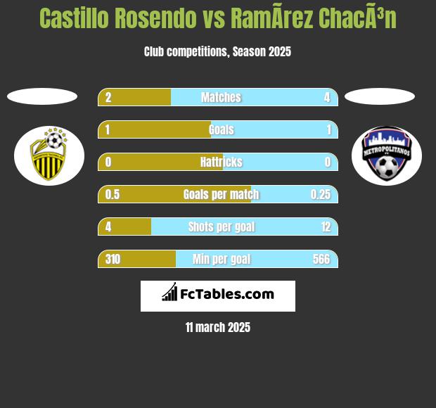 Castillo Rosendo vs RamÃ­rez ChacÃ³n h2h player stats