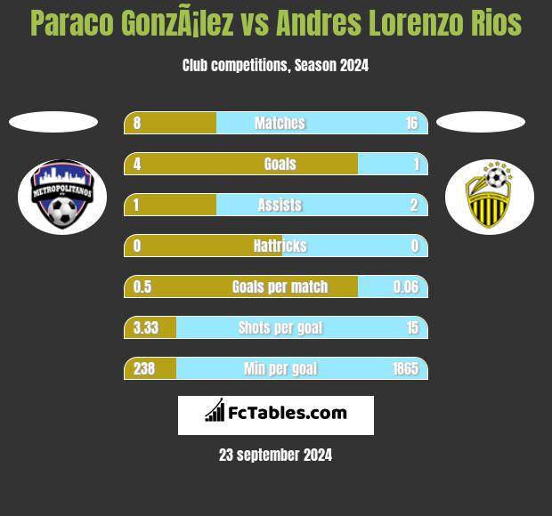 Paraco GonzÃ¡lez vs Andres Lorenzo Rios h2h player stats