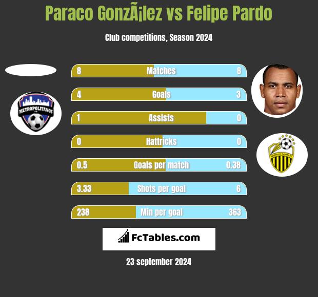 Paraco GonzÃ¡lez vs Felipe Pardo h2h player stats