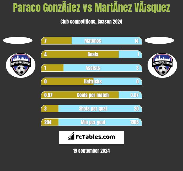 Paraco GonzÃ¡lez vs MartÃ­nez VÃ¡squez h2h player stats