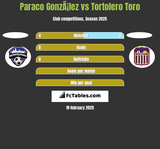 Paraco GonzÃ¡lez vs Tortolero Toro h2h player stats