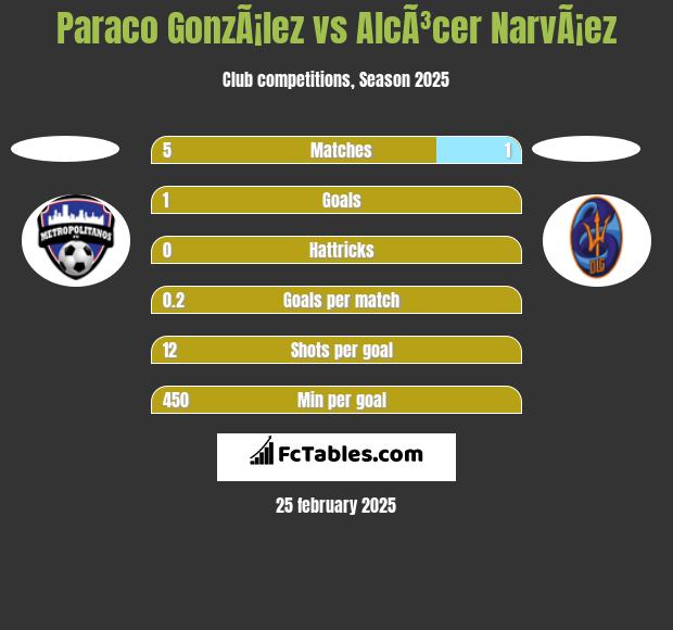 Paraco GonzÃ¡lez vs AlcÃ³cer NarvÃ¡ez h2h player stats