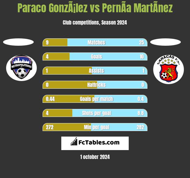 Paraco GonzÃ¡lez vs PernÃ­a MartÃ­nez h2h player stats