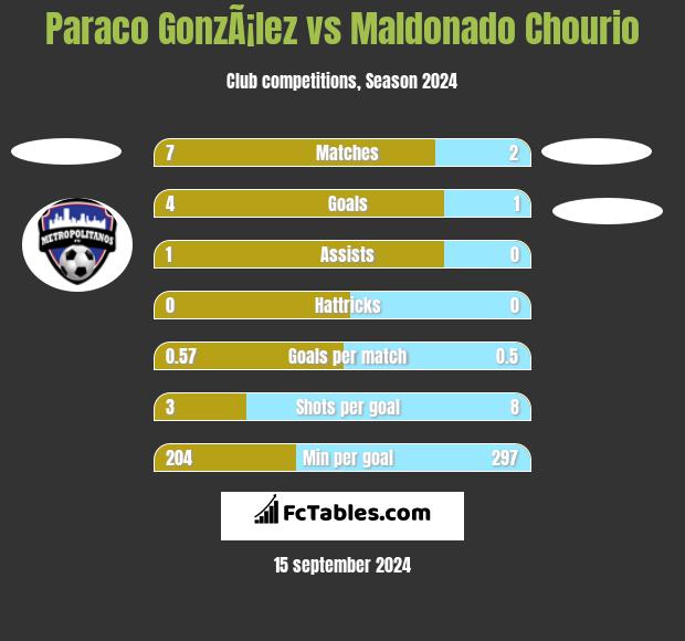 Paraco GonzÃ¡lez vs Maldonado Chourio h2h player stats