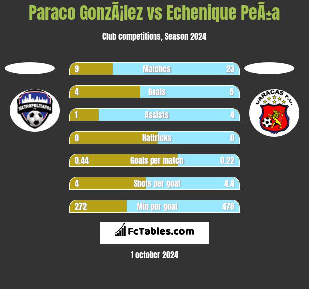 Paraco GonzÃ¡lez vs Echenique PeÃ±a h2h player stats