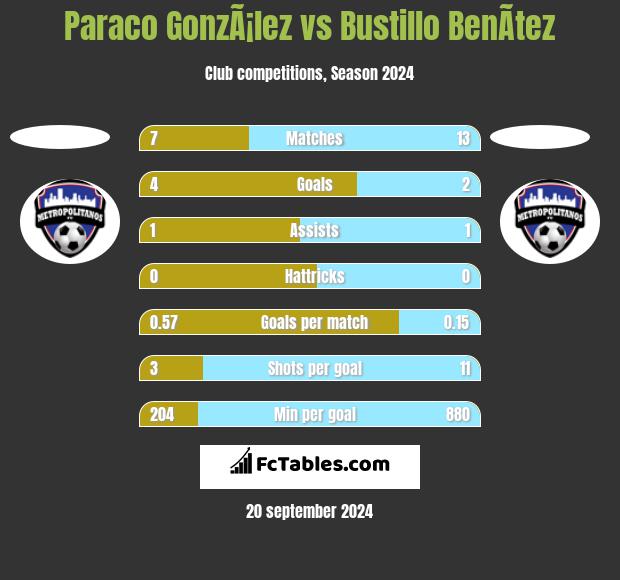 Paraco GonzÃ¡lez vs Bustillo BenÃ­tez h2h player stats