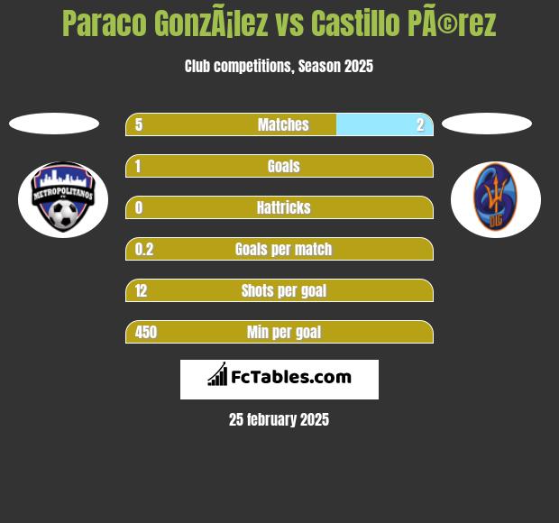 Paraco GonzÃ¡lez vs Castillo PÃ©rez h2h player stats