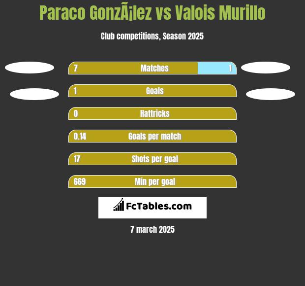 Paraco GonzÃ¡lez vs Valois Murillo h2h player stats