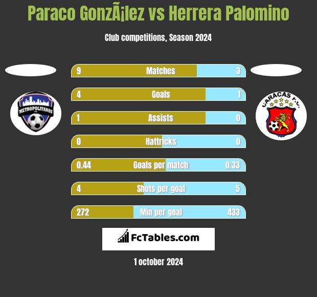 Paraco GonzÃ¡lez vs Herrera Palomino h2h player stats