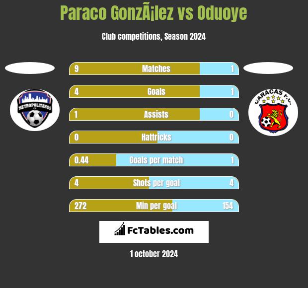 Paraco GonzÃ¡lez vs Oduoye h2h player stats