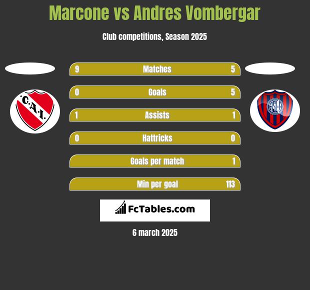 Marcone vs Andres Vombergar h2h player stats