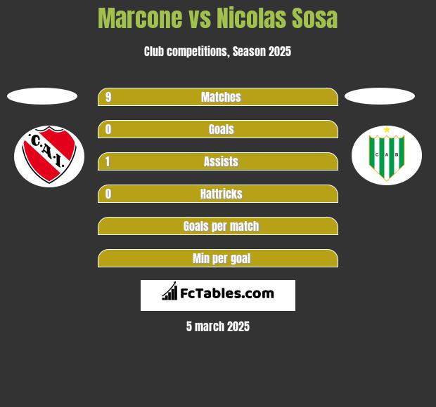 Marcone vs Nicolas Sosa h2h player stats