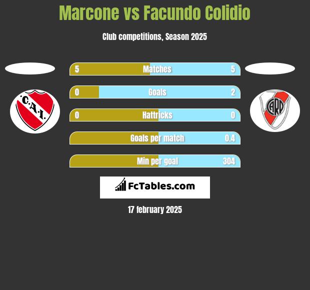 Marcone vs Facundo Colidio h2h player stats