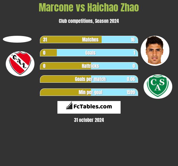 Marcone vs Haichao Zhao h2h player stats