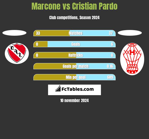 Marcone vs Cristian Pardo h2h player stats