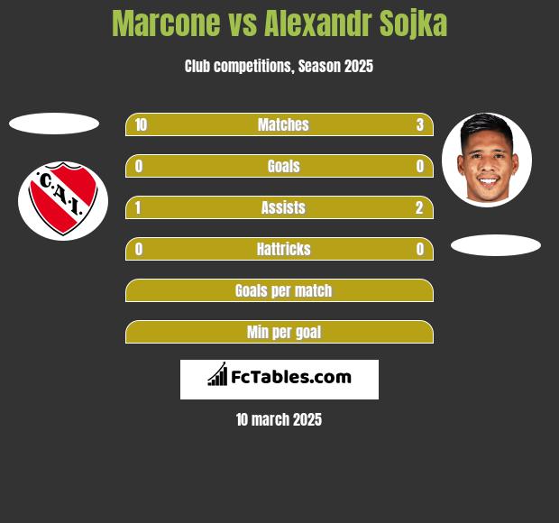 Marcone vs Alexandr Sojka h2h player stats