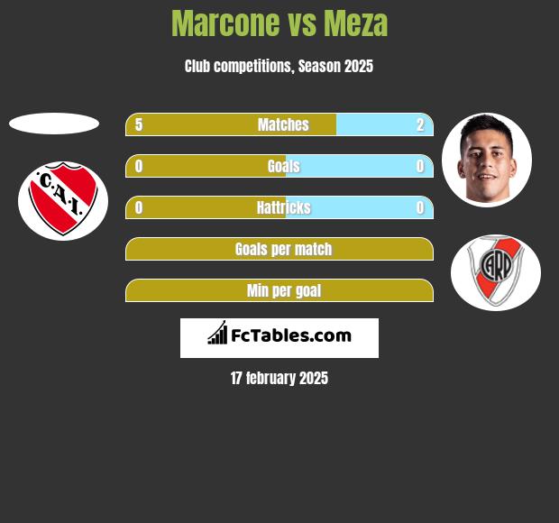 Marcone vs Meza h2h player stats