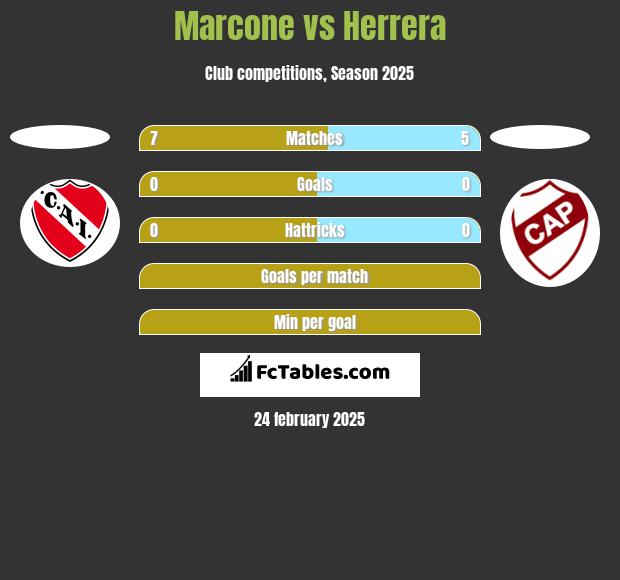 Marcone vs Herrera h2h player stats