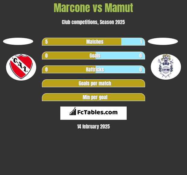 Marcone vs Mamut h2h player stats