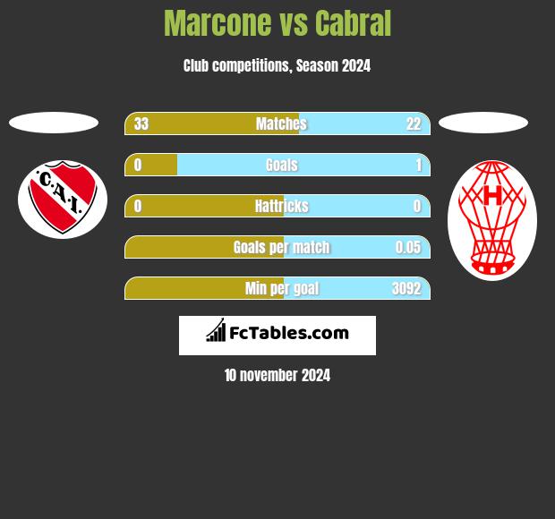 Marcone vs Cabral h2h player stats