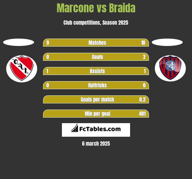 Marcone vs Braida h2h player stats