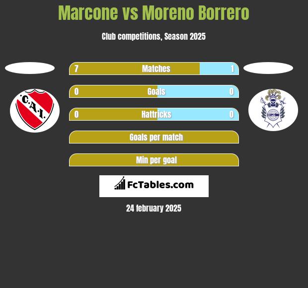 Marcone vs Moreno Borrero h2h player stats