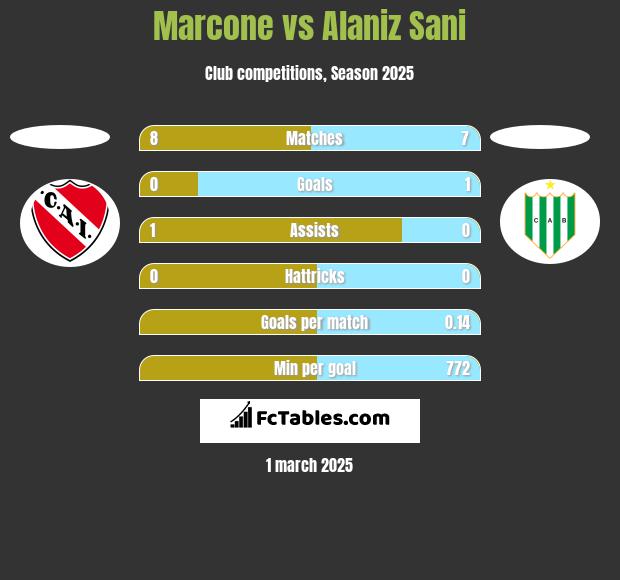 Marcone vs Alaniz Sani h2h player stats