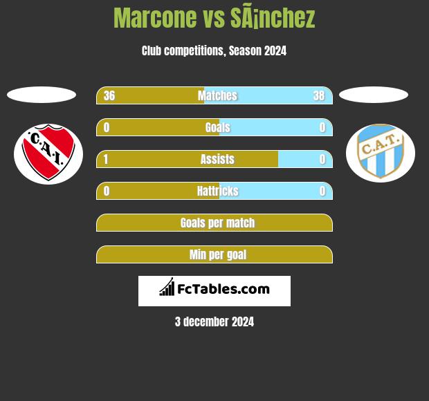 Marcone vs SÃ¡nchez h2h player stats