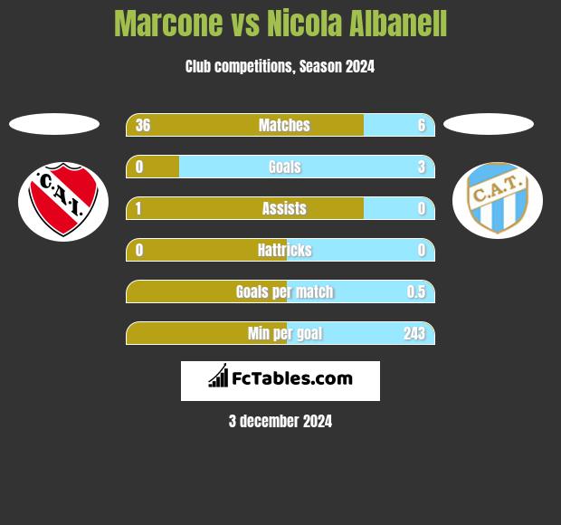 Marcone vs Nicola Albanell h2h player stats