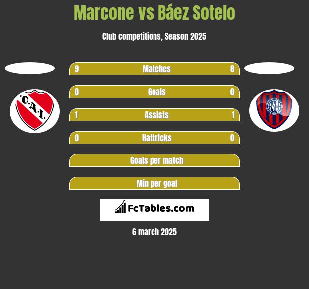 Marcone vs Báez Sotelo h2h player stats