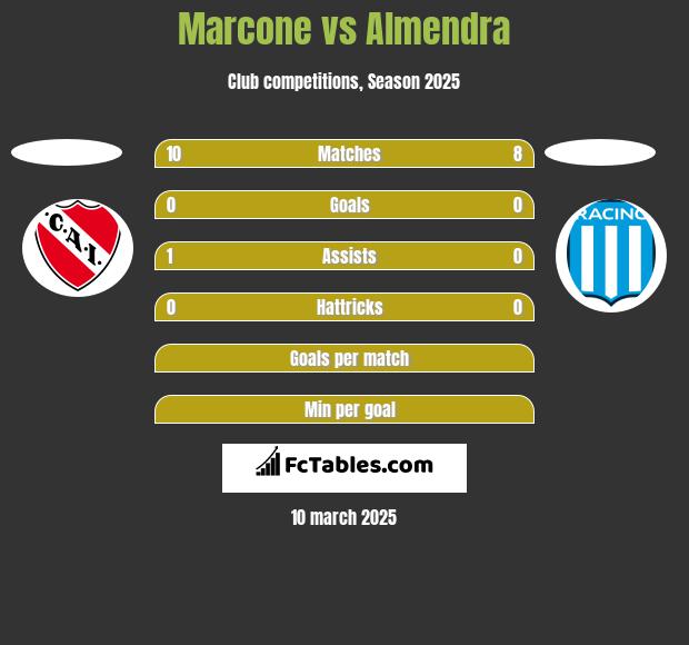 Marcone vs Almendra h2h player stats