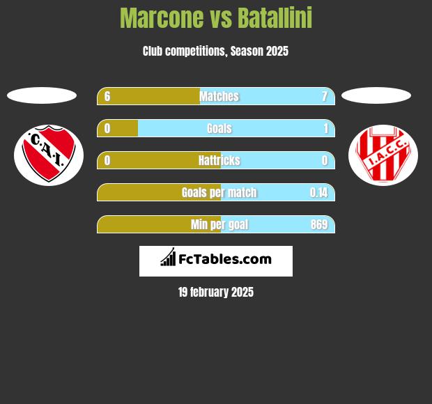 Marcone vs Batallini h2h player stats