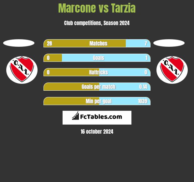 Marcone vs Tarzia h2h player stats